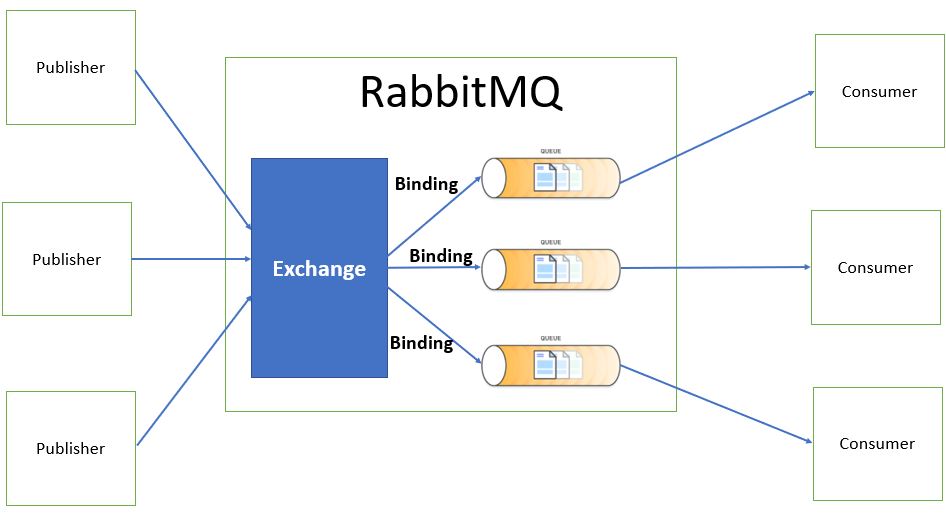 rabbitmq durable: rabbitmq model